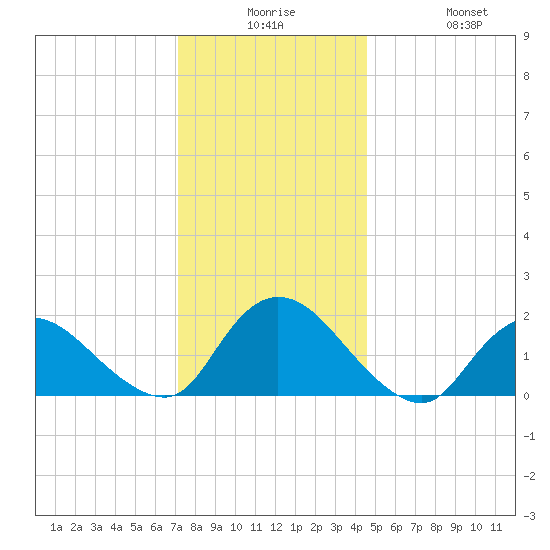 Parker Run tide chart for Saturday, December 16, 2023