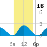 Parker Run tide chart for Saturday, December 16, 2023