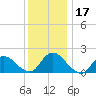 Parker Run tide chart for Sunday, December 17, 2023