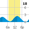 Parker Run tide chart for Monday, December 18, 2023