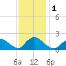 Parker Run tide chart for Friday, December 1, 2023
