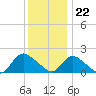 Parker Run tide chart for Friday, December 22, 2023
