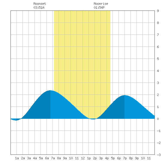 Parker Run tide chart for Saturday, December 23, 2023