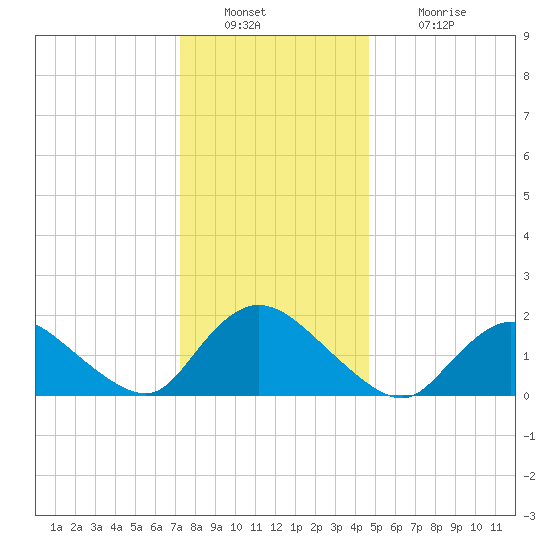 Parker Run tide chart for Friday, December 29, 2023