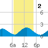 Parker Run tide chart for Saturday, December 2, 2023