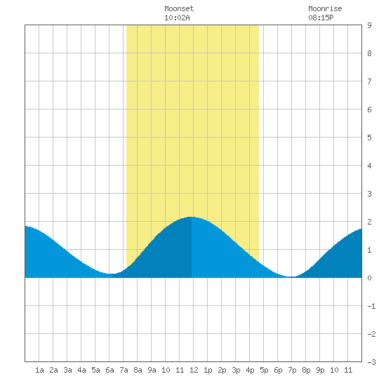 Parker Run tide chart for Saturday, December 30, 2023