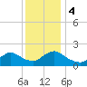 Parker Run tide chart for Monday, December 4, 2023