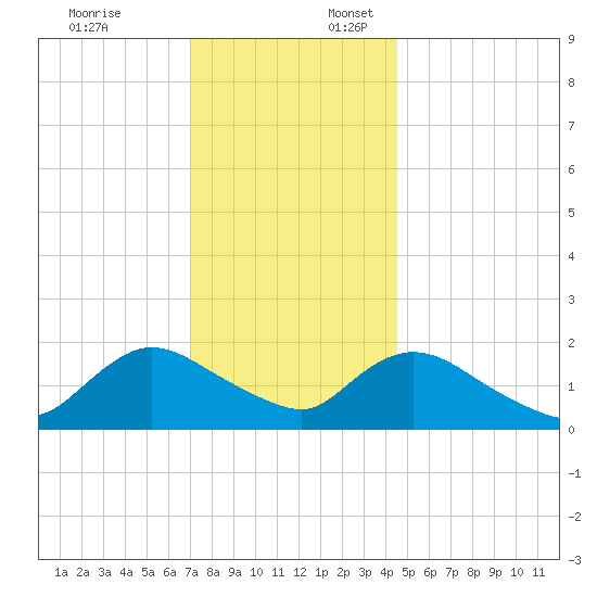 Parker Run tide chart for Thursday, December 7, 2023