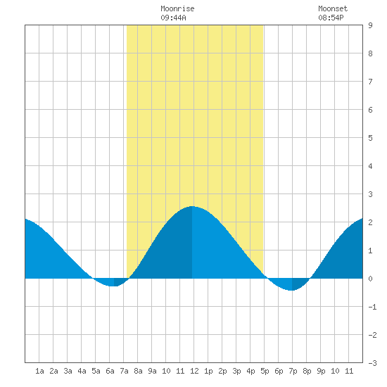Parker Run tide chart for Sunday, January 14, 2024