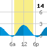Parker Run tide chart for Sunday, January 14, 2024