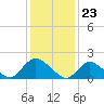 Parker Run tide chart for Tuesday, January 23, 2024