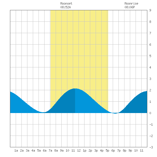 Parker Run tide chart for Sunday, January 28, 2024