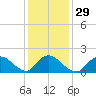 Parker Run tide chart for Monday, January 29, 2024