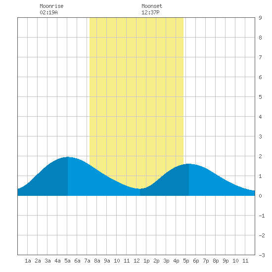 Parker Run tide chart for Saturday, January 6, 2024