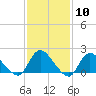 Parker Run tide chart for Saturday, February 10, 2024