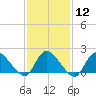 Parker Run tide chart for Monday, February 12, 2024