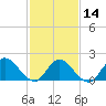 Parker Run tide chart for Wednesday, February 14, 2024