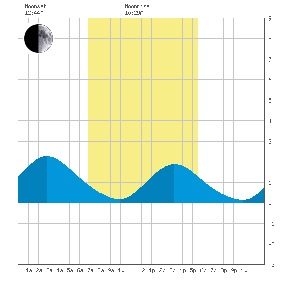 Parker Run tide chart for Friday, February 16, 2024