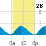 Parker Run tide chart for Monday, February 26, 2024