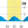 Parker Run tide chart for Wednesday, February 28, 2024