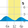 Parker Run tide chart for Monday, February 5, 2024