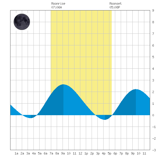 Parker Run tide chart for Friday, February 9, 2024