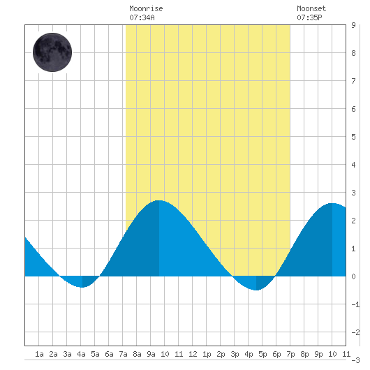 Parker Run tide chart for Sunday, March 10, 2024