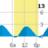 Parker Run tide chart for Wednesday, March 13, 2024