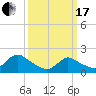 Parker Run tide chart for Sunday, March 17, 2024