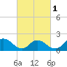 Parker Run tide chart for Friday, March 1, 2024