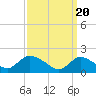 Parker Run tide chart for Wednesday, March 20, 2024