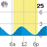 Parker Run tide chart for Monday, March 25, 2024