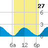 Parker Run tide chart for Wednesday, March 27, 2024
