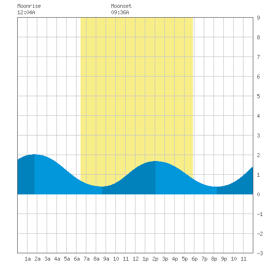 Parker Run tide chart for Saturday, March 2, 2024