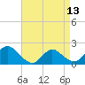 Parker Run tide chart for Saturday, April 13, 2024