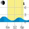 Parker Run tide chart for Monday, April 1, 2024