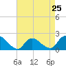 Parker Run tide chart for Thursday, April 25, 2024
