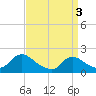 Parker Run tide chart for Wednesday, April 3, 2024