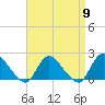 Parker Run tide chart for Tuesday, April 9, 2024