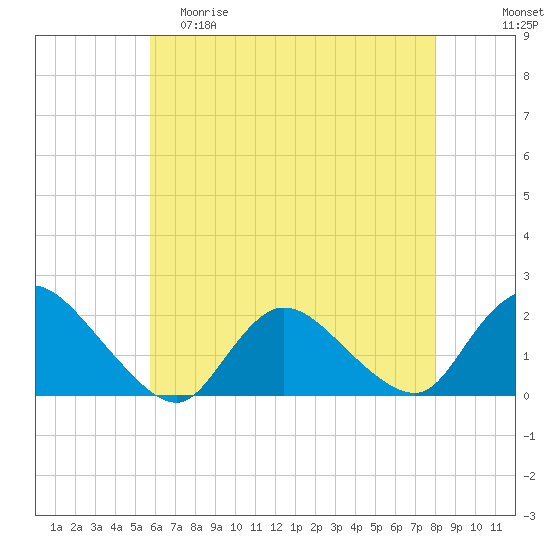Parker Run tide chart for Friday, May 10, 2024