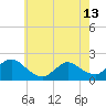 Parker Run tide chart for Monday, May 13, 2024