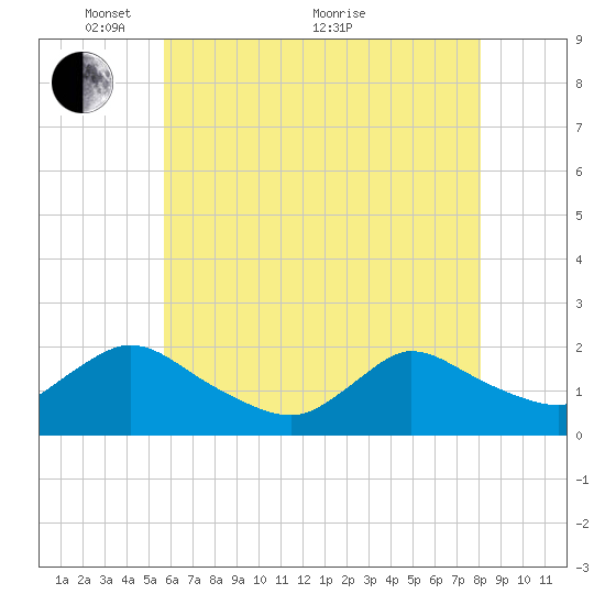 Parker Run tide chart for Wednesday, May 15, 2024