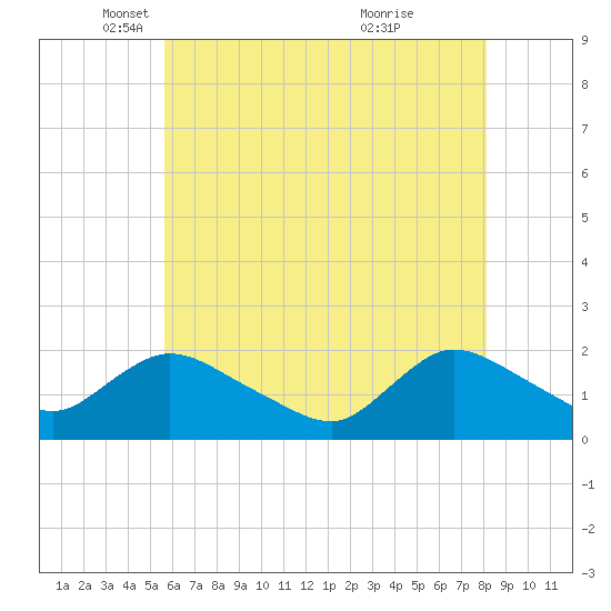 Parker Run tide chart for Friday, May 17, 2024