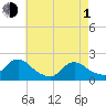 Parker Run tide chart for Wednesday, May 1, 2024