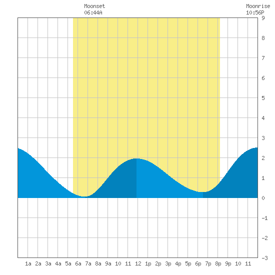 Parker Run tide chart for Saturday, May 25, 2024