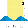 Parker Run tide chart for Thursday, May 2, 2024