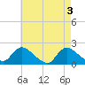 Parker Run tide chart for Friday, May 3, 2024