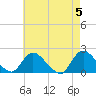 Parker Run tide chart for Sunday, May 5, 2024