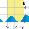 Parker Run tide chart for Monday, May 6, 2024