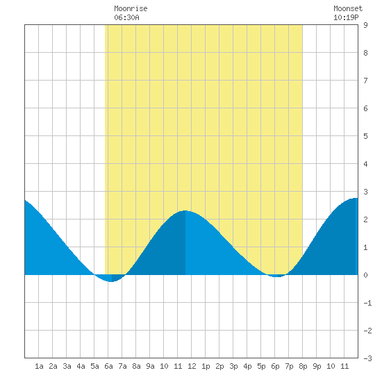 Parker Run tide chart for Thursday, May 9, 2024